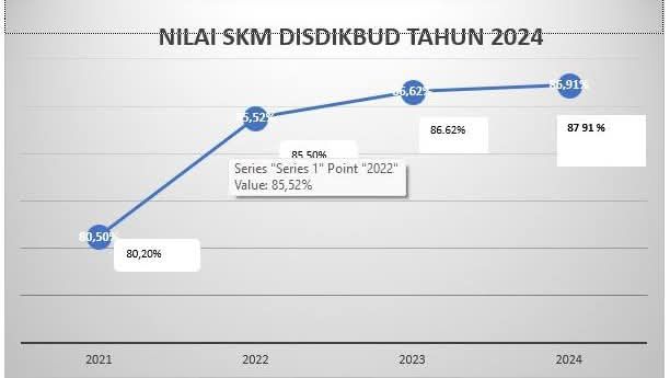 SKM Disdikbud di Tahun 2024 Meningkat